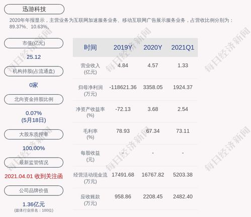 迅游科技 董事長(zhǎng)陳俊解除質(zhì)押28萬(wàn)股,再質(zhì)押28萬(wàn)股