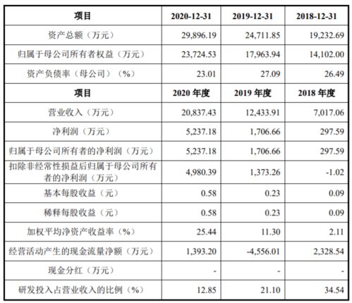 谷數科技謀求科創板ipo 應收賬款金額較大且持續上升或存風險
